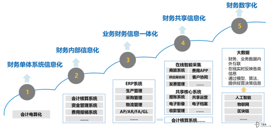 費用管理SaaS五年，哪有什么性感！