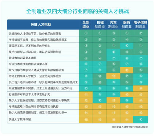 北森發(fā)布《2021中國(guó)制造行業(yè)人才白皮書》，破局制造業(yè)人力資源數(shù)字化