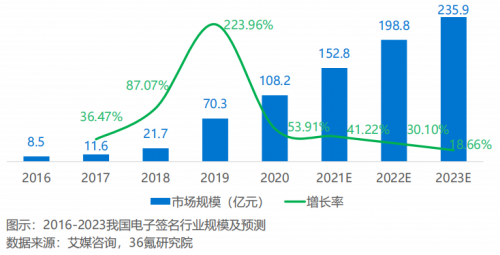 2021年中國(guó)電子簽名行業(yè)研究報(bào)告發(fā)布，法大大、云海CA成典型案例