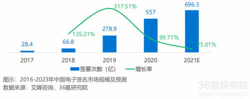 2021年中國(guó)電子簽名行業(yè)研究報(bào)告發(fā)布，法大大、云海CA成典型案例