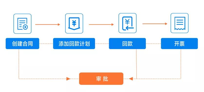 探馬新功能來(lái)了！合同功能助力企業(yè)擁抱新辦公方式！