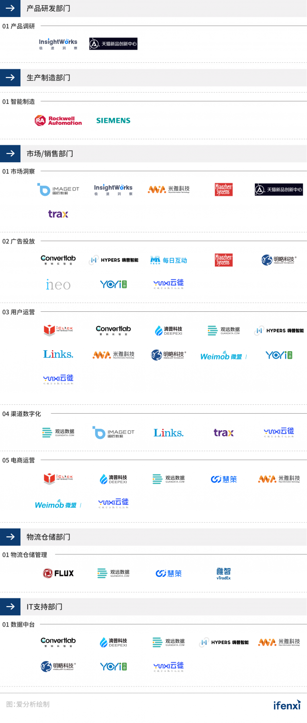 2021愛(ài)分析·快消品牌商數(shù)字化廠商全景報(bào)告