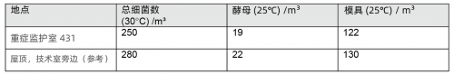 SGS在比利時醫(yī)院的重癥監(jiān)護(hù)室進(jìn)行室內(nèi)空氣質(zhì)量檢測-君捷科技（瑞士ionair）