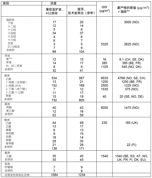 SGS在比利時醫(yī)院的重癥監(jiān)護(hù)室進(jìn)行室內(nèi)空氣質(zhì)量檢測-君捷科技（瑞士ionair）