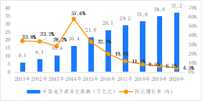 破解增收難題，億邦智庫發(fā)布《2021電子商務(wù)企業(yè)增收白皮書》