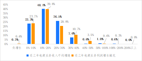 破解增收難題，億邦智庫發(fā)布《2021電子商務(wù)企業(yè)增收白皮書》