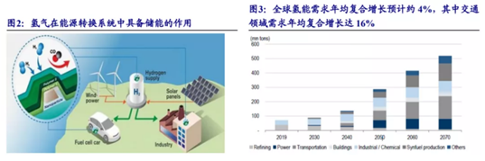 方德證券：氫能源突現(xiàn)漲停潮，鋰電、光伏之后，新能源又增千億級賽道！