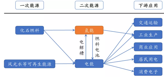 方德證券：氫能源突現(xiàn)漲停潮，鋰電、光伏之后，新能源又增千億級賽道！