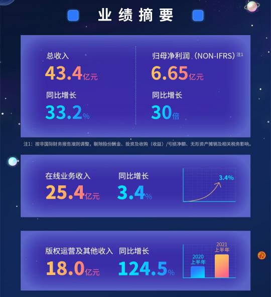 閱文上半年版權(quán)運(yùn)營同比增129.8%，富瑞：競爭優(yōu)勢將保持不變，目標(biāo)價(jià)90港元