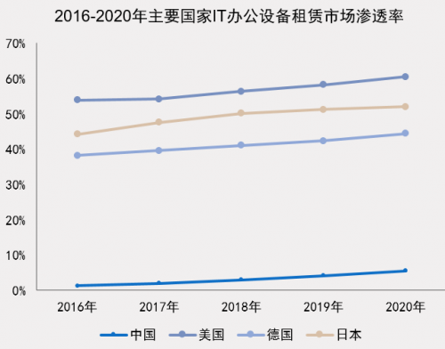 中國IT辦公設(shè)備運(yùn)營行業(yè)研究報告發(fā)布 小熊U租行業(yè)領(lǐng)軍地位凸顯