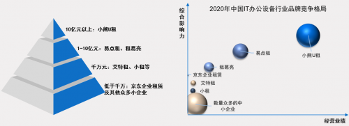 中國IT辦公設(shè)備運(yùn)營行業(yè)研究報告發(fā)布 小熊U租行業(yè)領(lǐng)軍地位凸顯