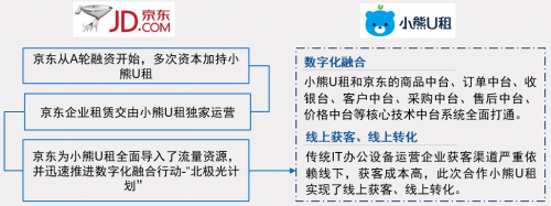 中國IT辦公設(shè)備運(yùn)營行業(yè)研究報告發(fā)布 小熊U租行業(yè)領(lǐng)軍地位凸顯