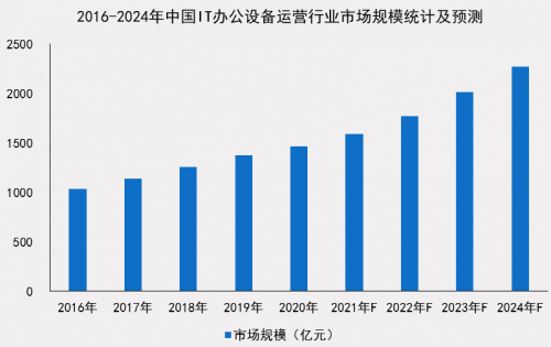 中國IT辦公設(shè)備運(yùn)營行業(yè)研究報告發(fā)布 小熊U租行業(yè)領(lǐng)軍地位凸顯