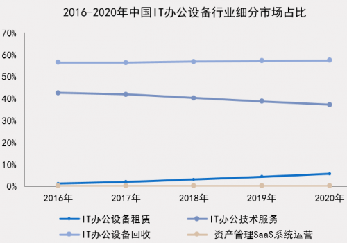 中國IT辦公設(shè)備運(yùn)營行業(yè)研究報告發(fā)布 小熊U租行業(yè)領(lǐng)軍地位凸顯