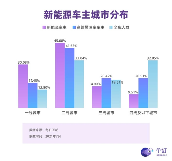 個(gè)燈消費(fèi)者洞察：新能源車主中超四分之一是女性，二胎父母占比高，也開BBA