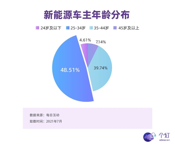 個(gè)燈消費(fèi)者洞察：新能源車主中超四分之一是女性，二胎父母占比高，也開BBA