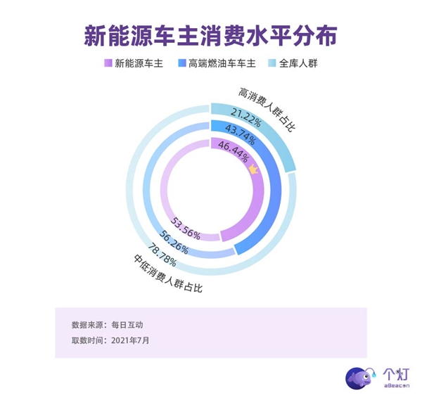 個(gè)燈消費(fèi)者洞察：新能源車主中超四分之一是女性，二胎父母占比高，也開BBA