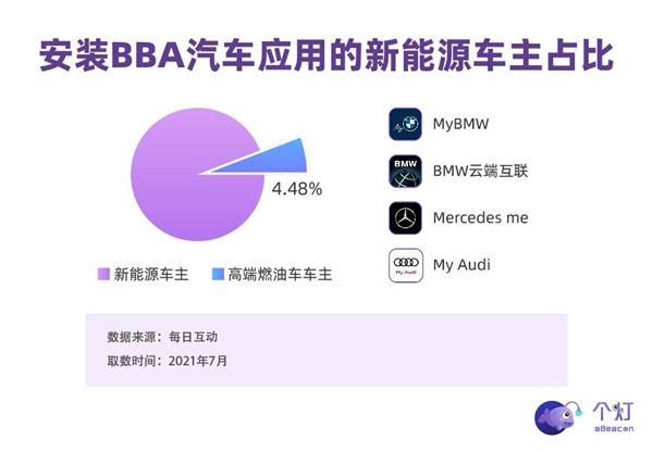 個(gè)燈消費(fèi)者洞察：新能源車主中超四分之一是女性，二胎父母占比高，也開BBA