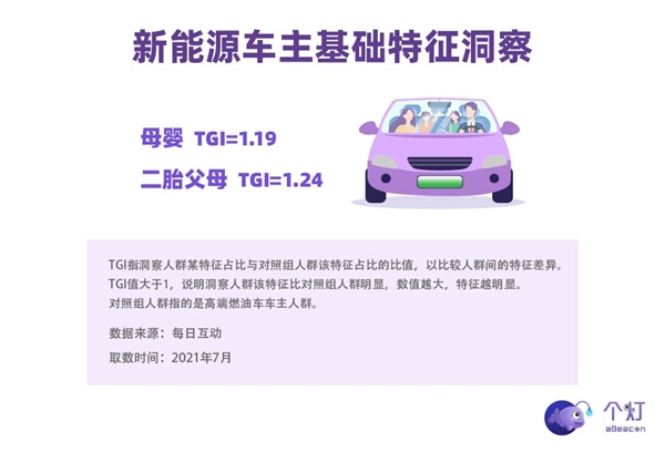 個(gè)燈消費(fèi)者洞察：新能源車主中超四分之一是女性，二胎父母占比高，也開BBA