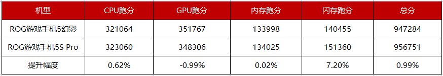 ROG游戲手機(jī)5S Pro上手實(shí)測，驍龍888 Plus跑分95萬刷新魯大師記錄！