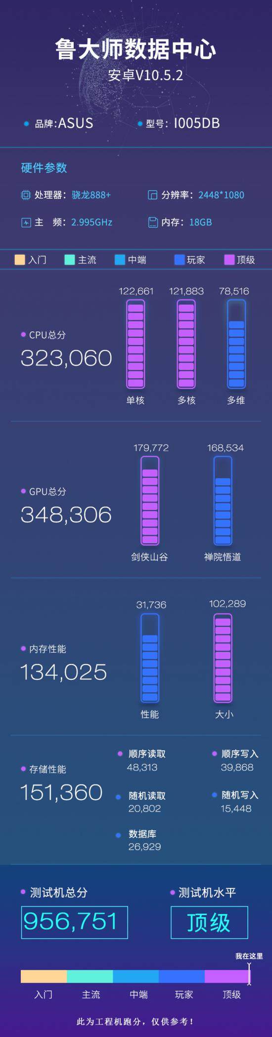 ROG游戲手機(jī)5S Pro上手實(shí)測，驍龍888 Plus跑分95萬刷新魯大師記錄！