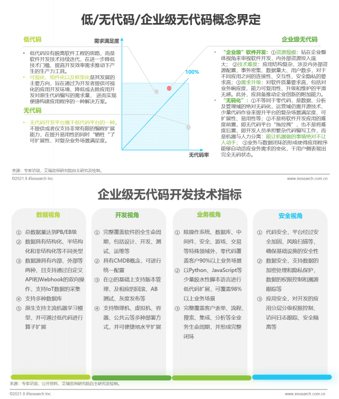 數(shù)睿數(shù)據(jù)聯(lián)合艾瑞咨詢發(fā)布《中國企業(yè)級無代碼開發(fā)白皮書》