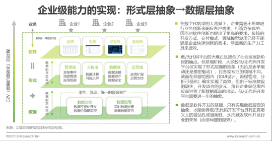 數(shù)睿數(shù)據(jù)聯(lián)合艾瑞咨詢發(fā)布《中國企業(yè)級無代碼開發(fā)白皮書》