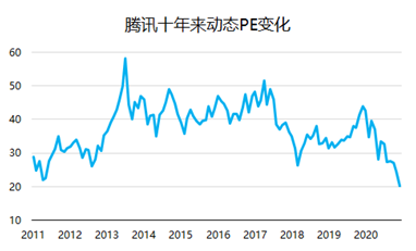 騰訊：我的股價可以跌，但格局一定要大