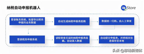 UB Store把脈開(kāi)方丨企業(yè)出現(xiàn)這5種情況，應(yīng)該考慮實(shí)施RPA了