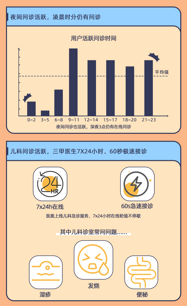 互聯(lián)網(wǎng)醫(yī)生洞察報告》：深夜12點左右是夜間兒科問診集中時間段