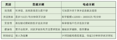 電動牙刷哪個牌子好？公認(rèn)的爆款電動牙刷你愛哪一款