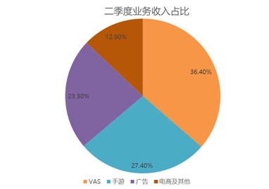 B友喜極而泣：小破站會(huì)“恰飯”了，廣告收入漲超200%