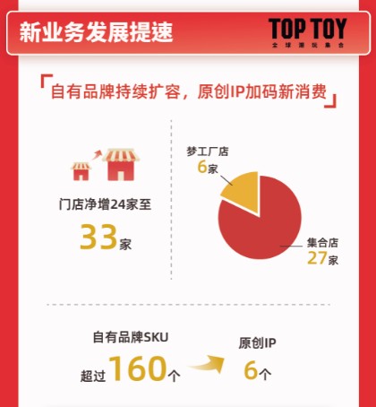 TOP TOY快速狂奔，全球門(mén)店新增527家，名創(chuàng)優(yōu)品21財(cái)年Q4財(cái)報(bào)亮點(diǎn)多多