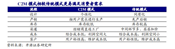 南極電商創(chuàng)新商業(yè)模式充分整合上下游，實現(xiàn)多方共贏