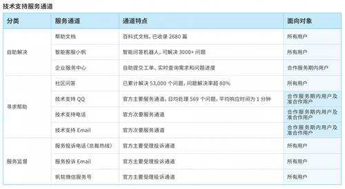 帆軟獲Gartner認(rèn)證亞太地區(qū)“客戶之選”+制造業(yè)“客戶之選”！