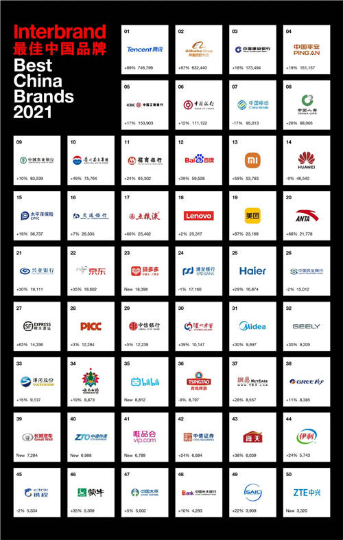 Interbrand 2021中國(guó)最佳品牌排行榜，騰訊、阿里巴巴和建行蟬聯(lián)前三甲