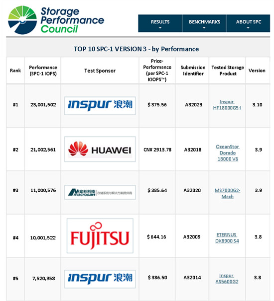 2300萬(wàn)IOPS！SPC-1基準(zhǔn)評(píng)測(cè)榜單公布，浪潮高端存儲(chǔ)奪得性能總榜全球第一