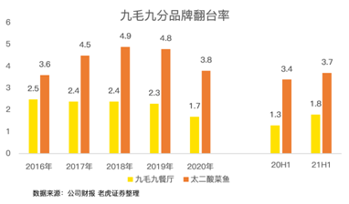 餐飲股年中業(yè)績PK：海底撈沉底，九毛九逆襲