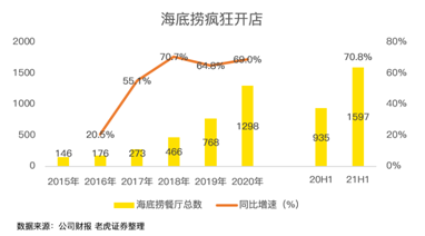 餐飲股年中業(yè)績PK：海底撈沉底，九毛九逆襲