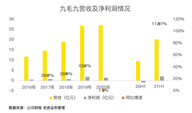 餐飲股年中業(yè)績PK：海底撈沉底，九毛九逆襲