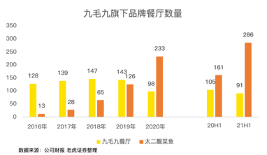 餐飲股年中業(yè)績PK：海底撈沉底，九毛九逆襲