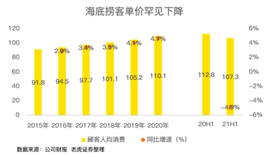 餐飲股年中業(yè)績PK：海底撈沉底，九毛九逆襲