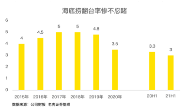 餐飲股年中業(yè)績PK：海底撈沉底，九毛九逆襲