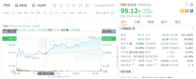 盤中大漲22%，拼多多緊跟騰訊共富步伐百億設(shè)“農(nóng)研專項(xiàng)”