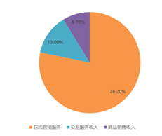 盤中大漲22%，拼多多緊跟騰訊共富步伐百億設(shè)“農(nóng)研專項(xiàng)”