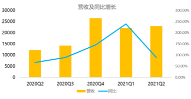 盤中大漲22%，拼多多緊跟騰訊共富步伐百億設(shè)“農(nóng)研專項(xiàng)”