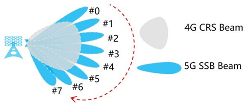 天津聯(lián)通完成5G智靈波束優(yōu)化驗證，精準(zhǔn)覆蓋提升，助力“5G全千兆”城市建設(shè)