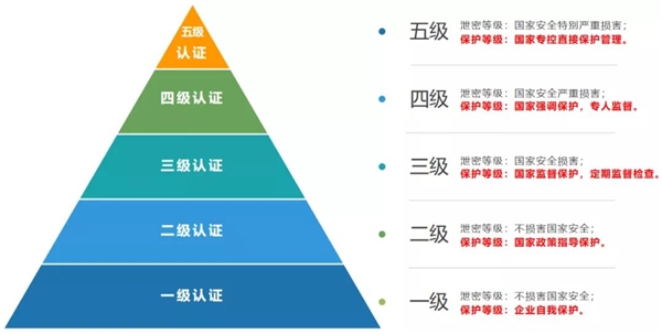 信息安全重于泰山，塵鋒 SCRM 獲國家網(wǎng)絡(luò)安全等級(jí)“最高認(rèn)證”