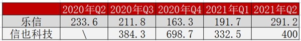 調(diào)研樂信后的思考：技術和風控才是FinTech的核心競爭力