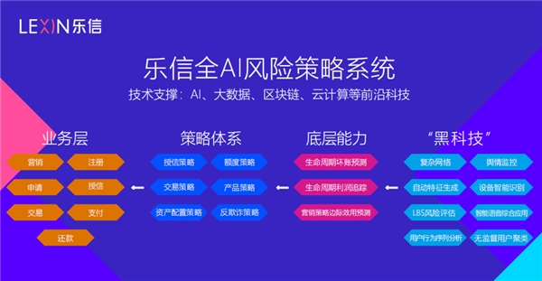 調(diào)研樂信后的思考：技術和風控才是FinTech的核心競爭力